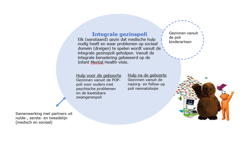 Integrale gezinspoli